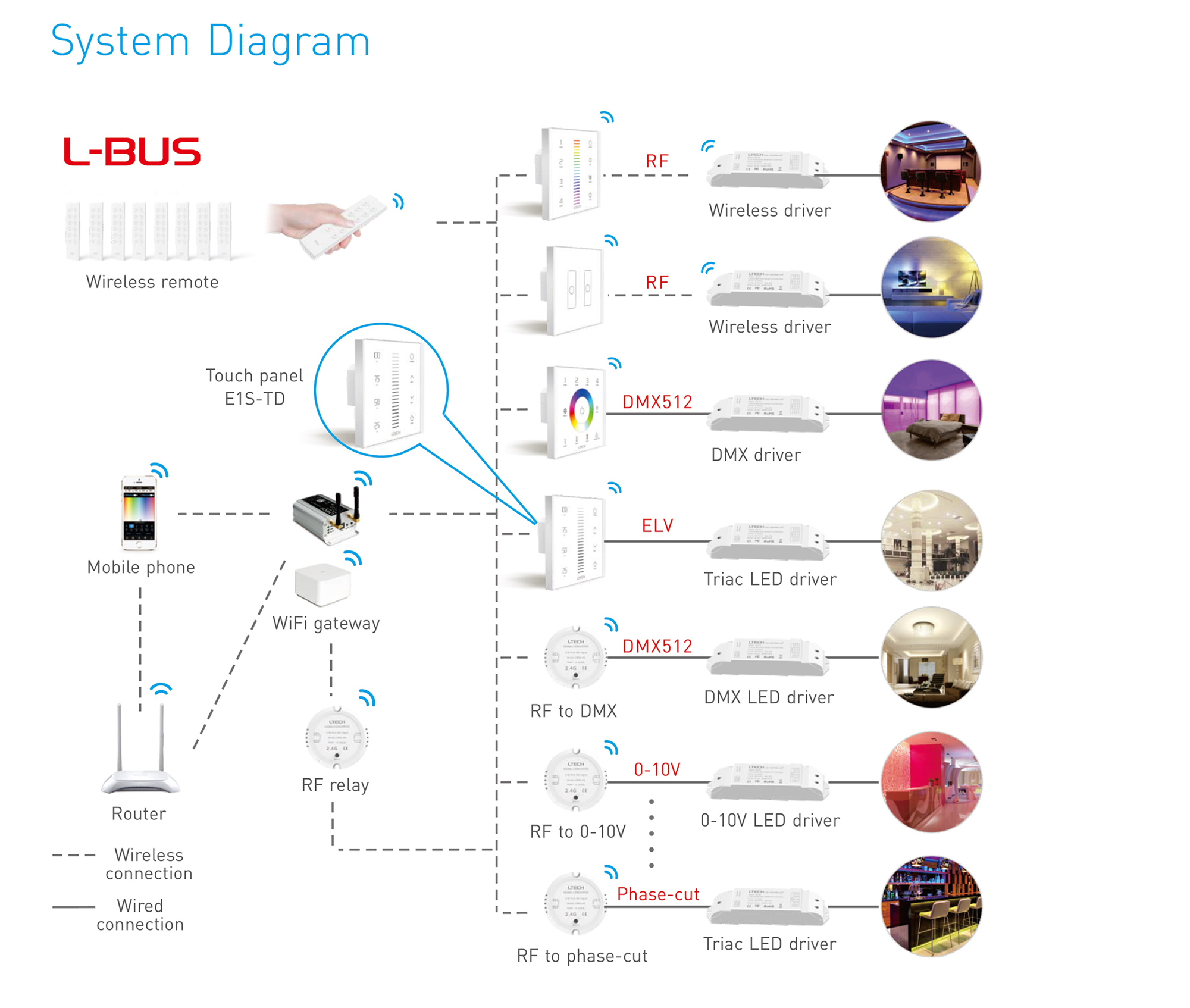 RF2.4GHz   Dim Touch Panel, Trailing Edge Signal output, 100-240Vac I/P. Single/Multi Zone Support. E1S-TD  LTECH Touch Panel